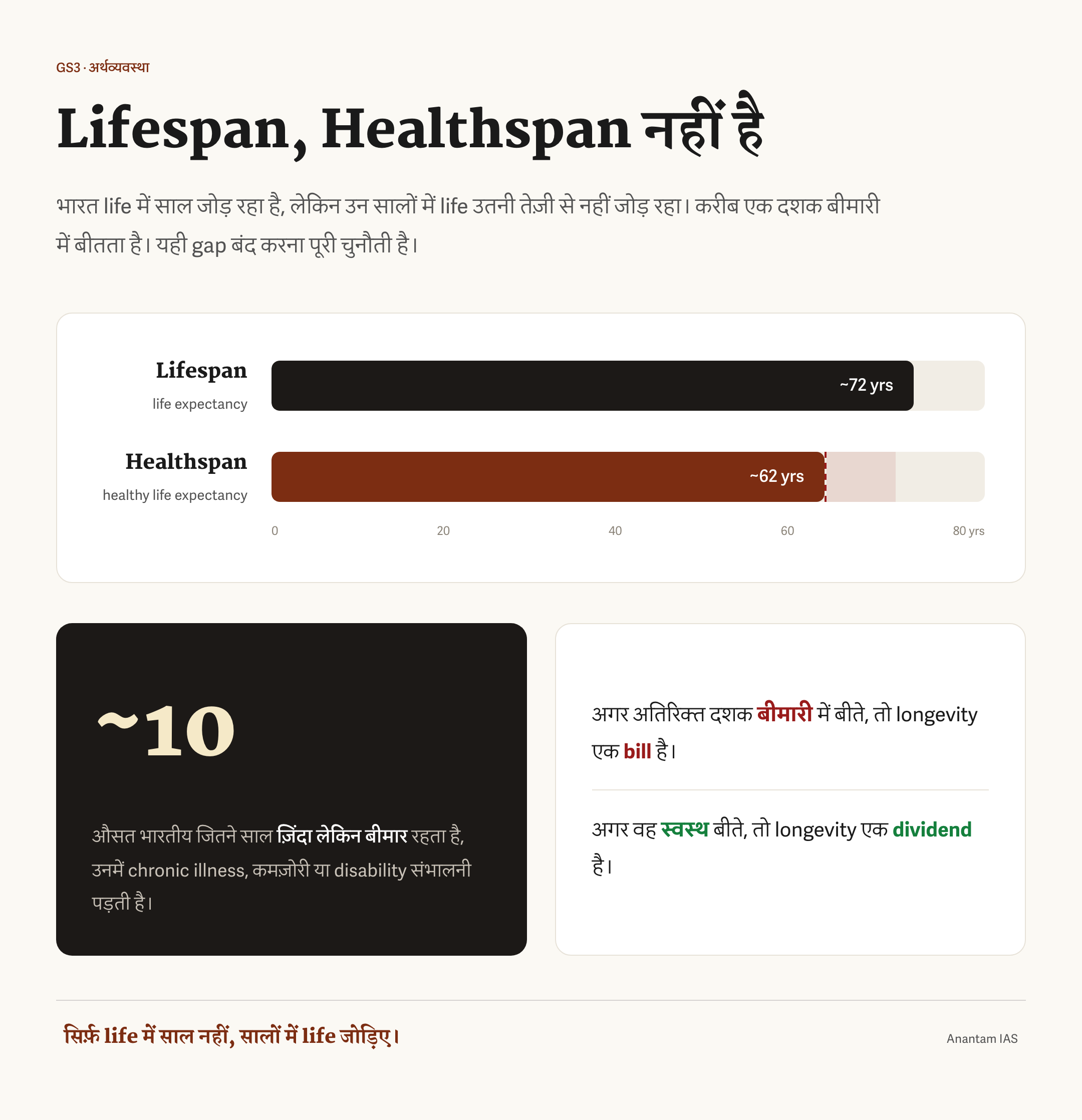 भारत की करीब 72 साल की जीवन प्रत्याशा और करीब 62 साल की स्वस्थ जीवन प्रत्याशा की तुलना करने वाला डेटा कार्ड