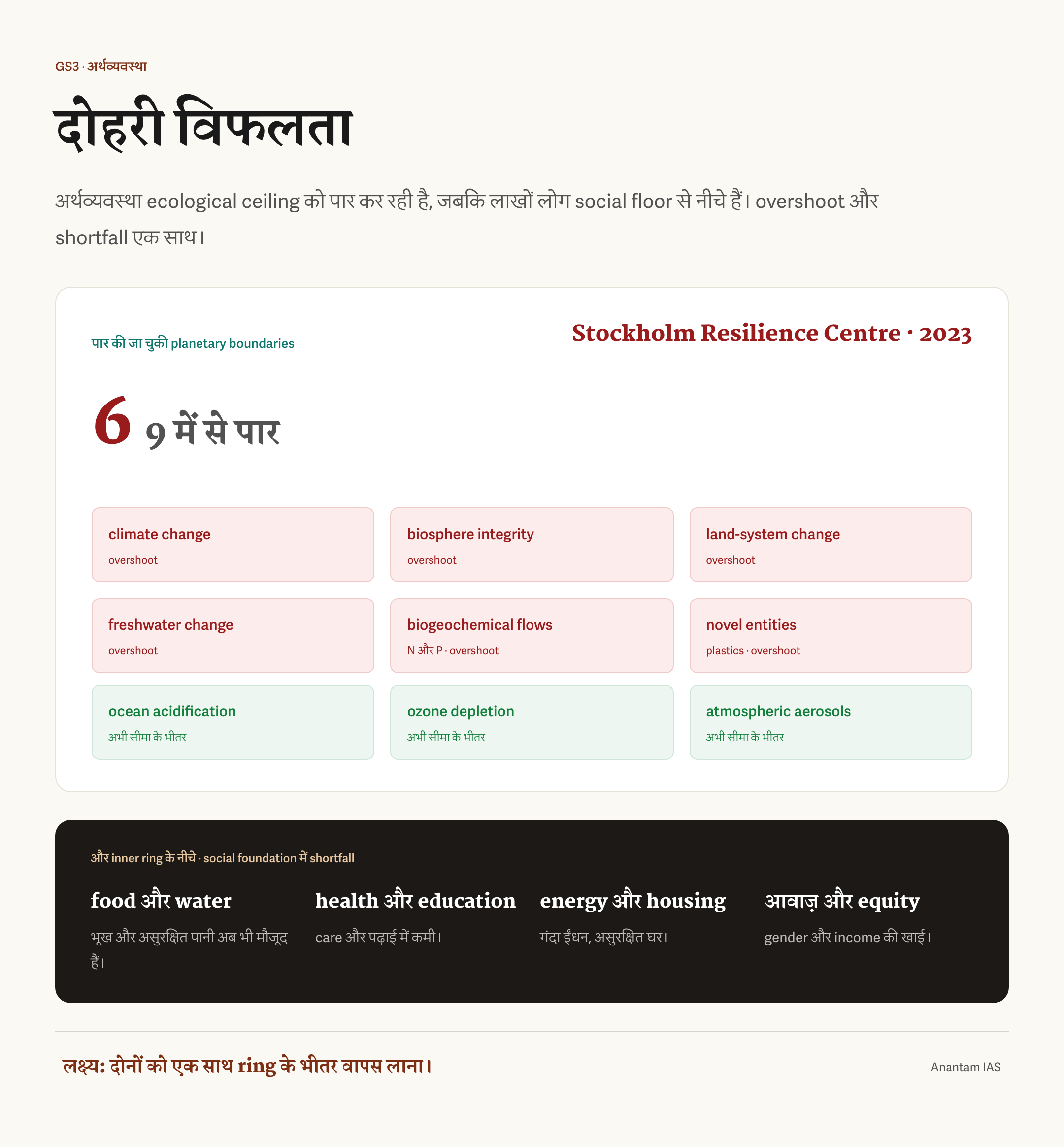 डोनट मॉडल में सामाजिक-नींव की कमी और 9 में से 6 ग्रहीय सीमाओं के पार जाने को दिखाने वाला चित्र
