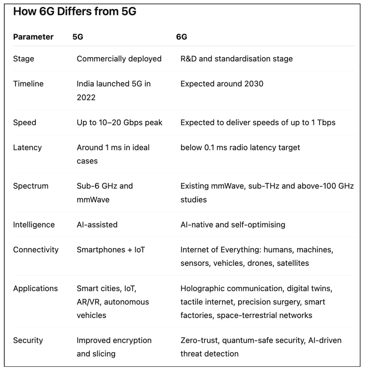 5G, 6G and the Telecom Sector — diagram from the Anantam IAS Mains QIP handout