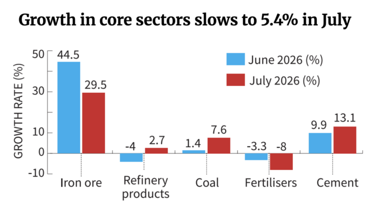 Growth in core sectors slows to 5.4% in July 2026