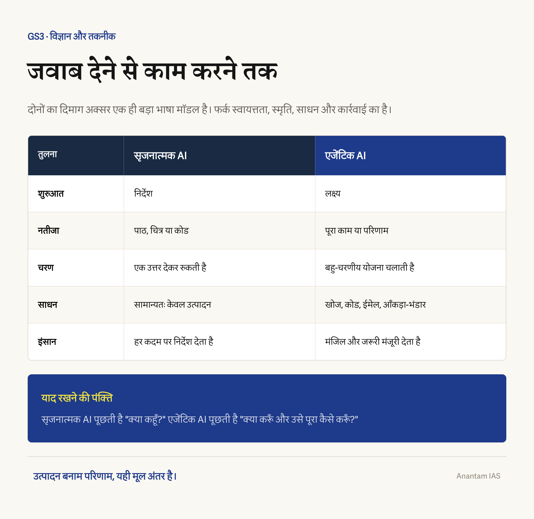 सृजनात्मक AI को निर्देश-आधारित और एजेंटिक AI को लक्ष्य-आधारित बहु-चरणीय व्यवस्था के रूप में दिखाती तुलना