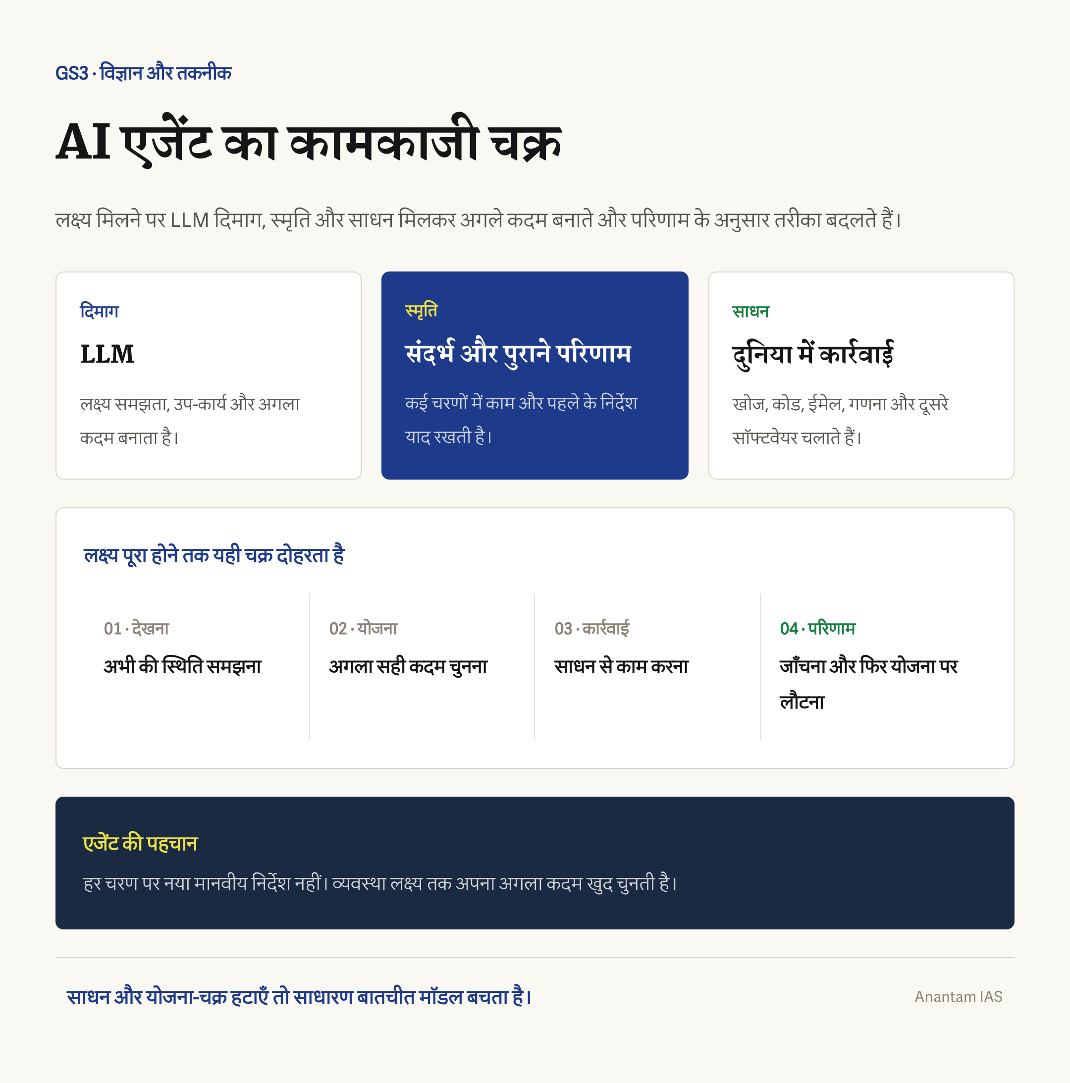 एलएलएम दिमाग, स्मृति और साधनों के साथ स्थिति देखने, योजना बनाने, कार्रवाई करने और परिणाम जाँचने वाला एजेंट चक्र