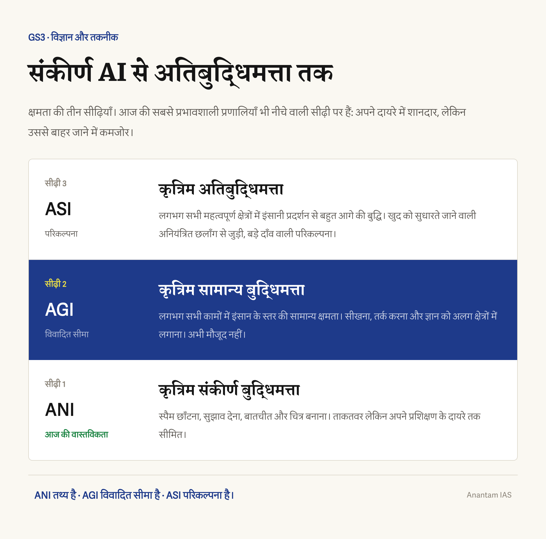 कृत्रिम संकीर्ण बुद्धिमत्ता से कृत्रिम सामान्य बुद्धिमत्ता और फिर कृत्रिम अतिबुद्धिमत्ता तक क्षमता की तीन सीढ़ियाँ
