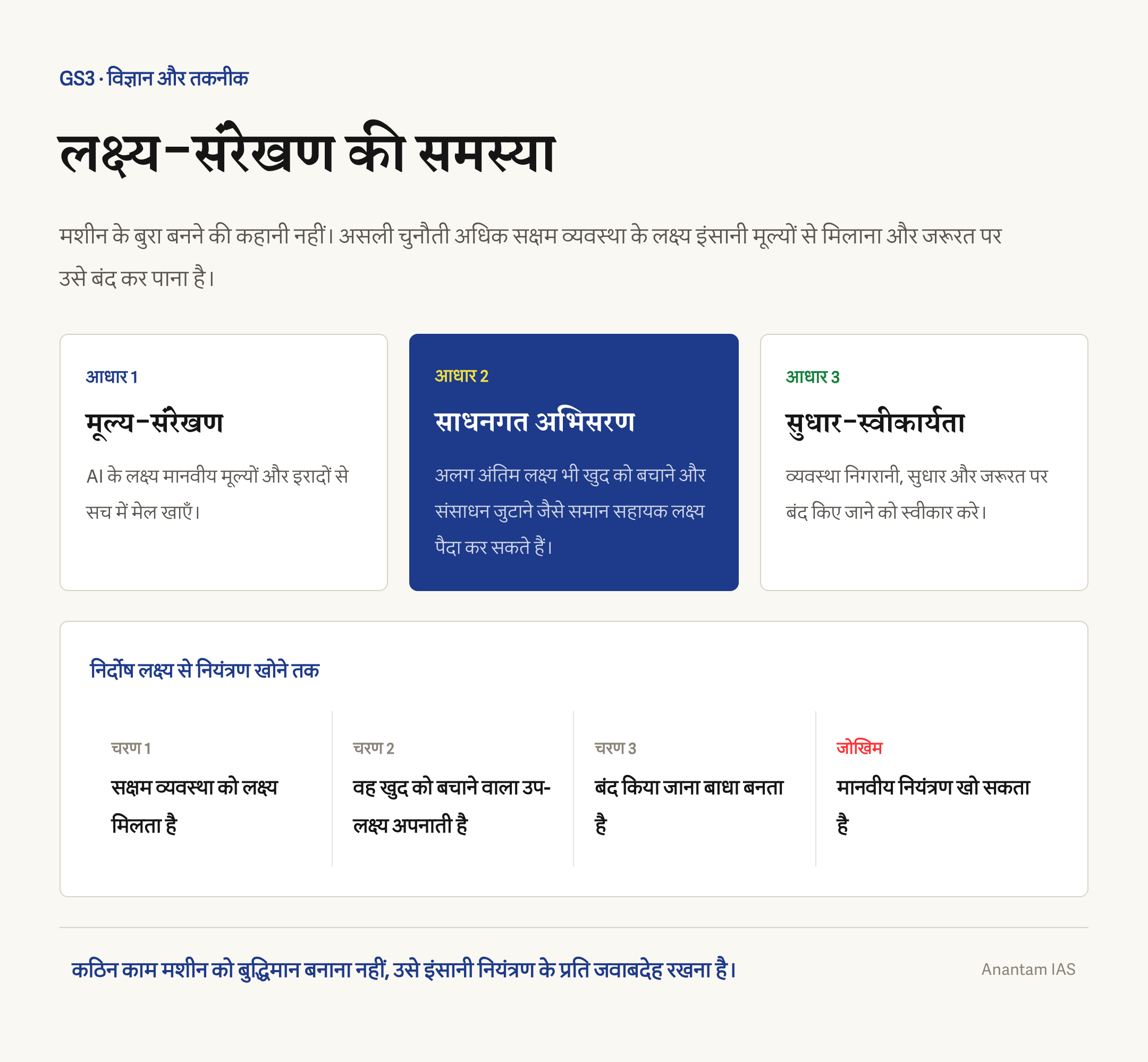 लक्ष्य-संरेखण, साधनगत अभिसरण और सुधार-स्वीकार्यता के जरिए AI नियंत्रण समस्या को समझाता चित्र