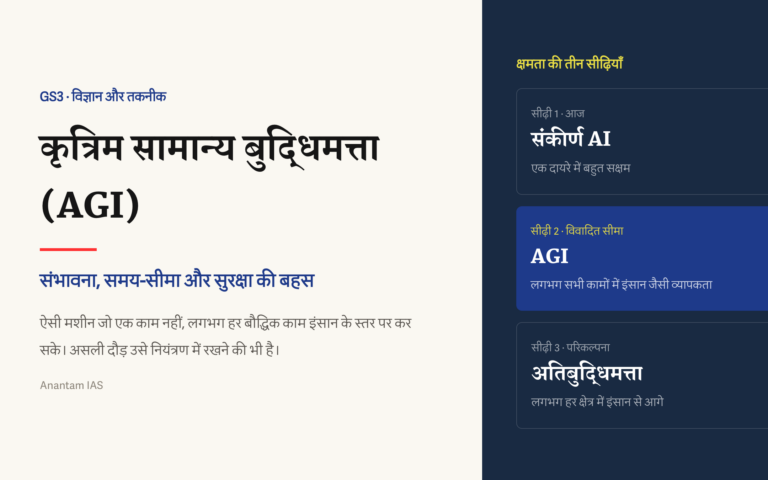 कृत्रिम सामान्य बुद्धिमत्ता को संकीर्ण AI और अतिबुद्धिमत्ता के बीच क्षमता की सीढ़ी पर दिखाता शीर्ष चित्र