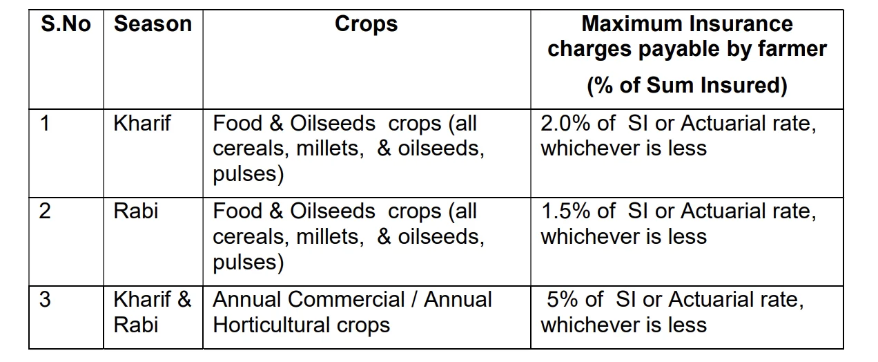 Agricultural insurance at a glance — diagram from the Anantam IAS Mains QIP handout