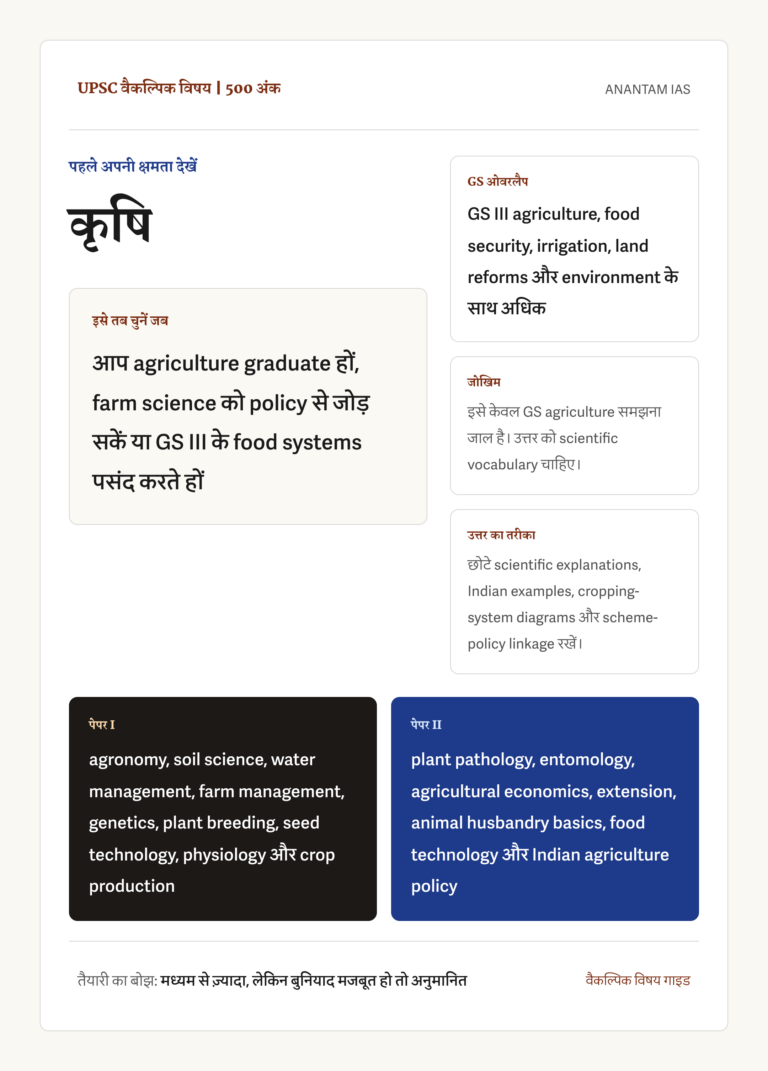 UPSC कृषि वैकल्पिक विषय का हिंदी संदर्भ चित्र, जिसमें 500 अंक, सही उम्मीदवार, GS ओवरलैप, GS-only जोखिम, scientific उत्तर शैली और दोनों पेपर के मुख्य हिस्से दिखाए गए हैं।