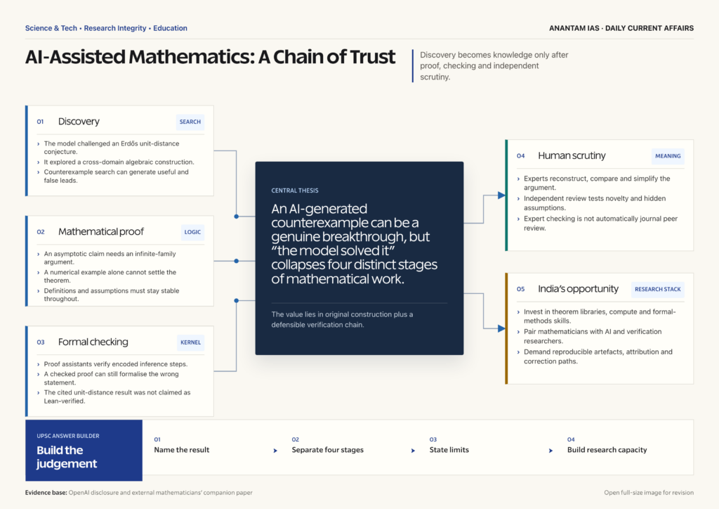 Mindmap explaining AI-Assisted Mathematics: Breakthroughs Still Need Human Verification for UPSC revision