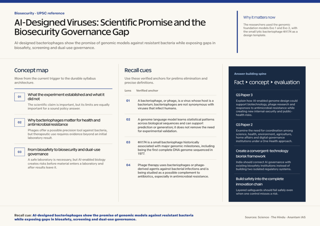 Mindmap explaining AI-Designed Viruses: Scientific Promise and the Biosecurity Governance Gap for UPSC revision