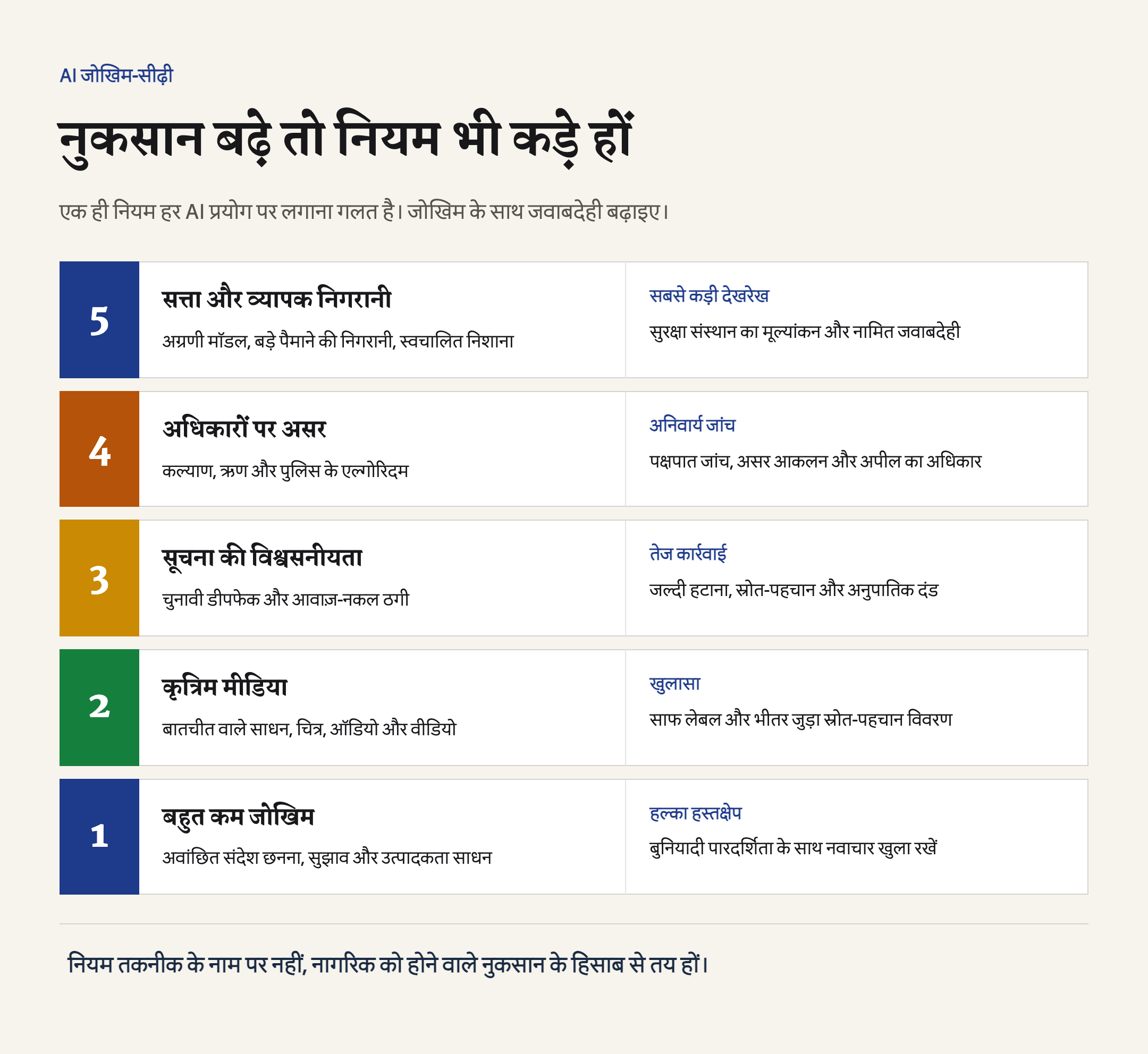 AI के बहुत कम जोखिम वाले साधनों से व्यापक निगरानी तक बढ़ते नुकसान और हर स्तर पर जरूरी जवाबदेही।