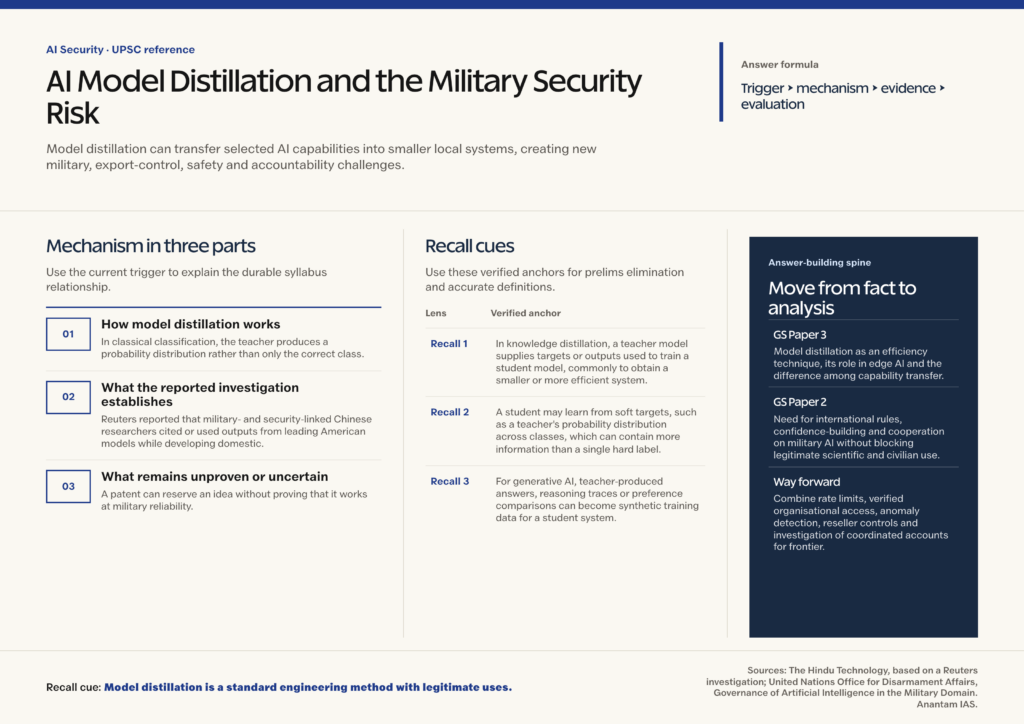 Mindmap explaining AI Model Distillation and the Military Security Risk for UPSC revision