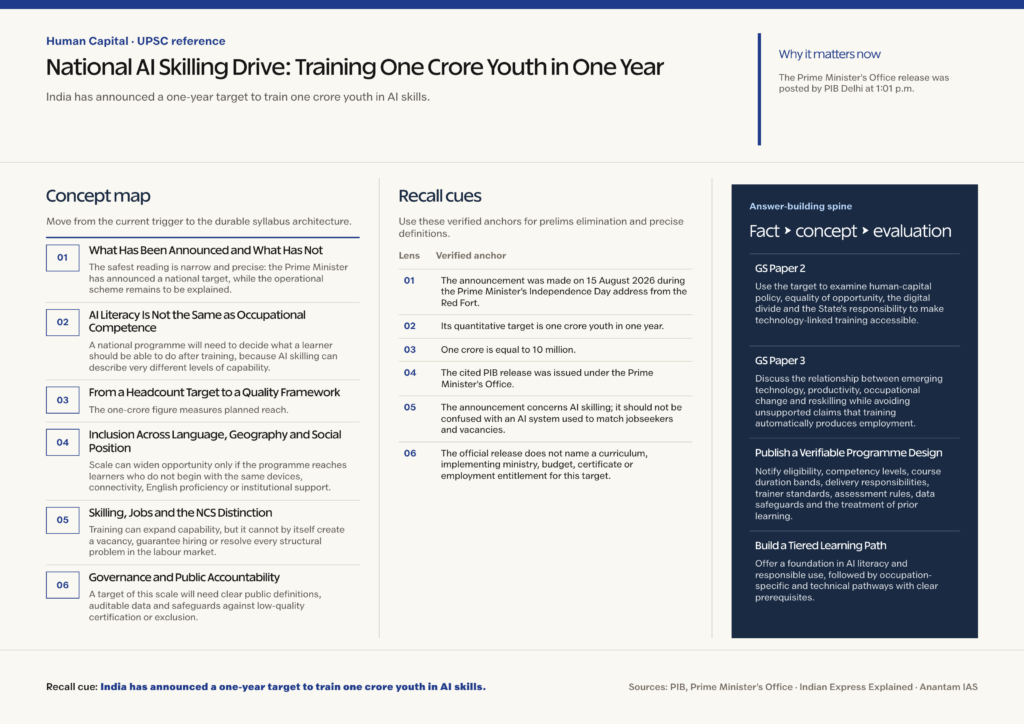 Mindmap explaining National AI Skilling Drive: Training One Crore Youth in One Year for UPSC revision