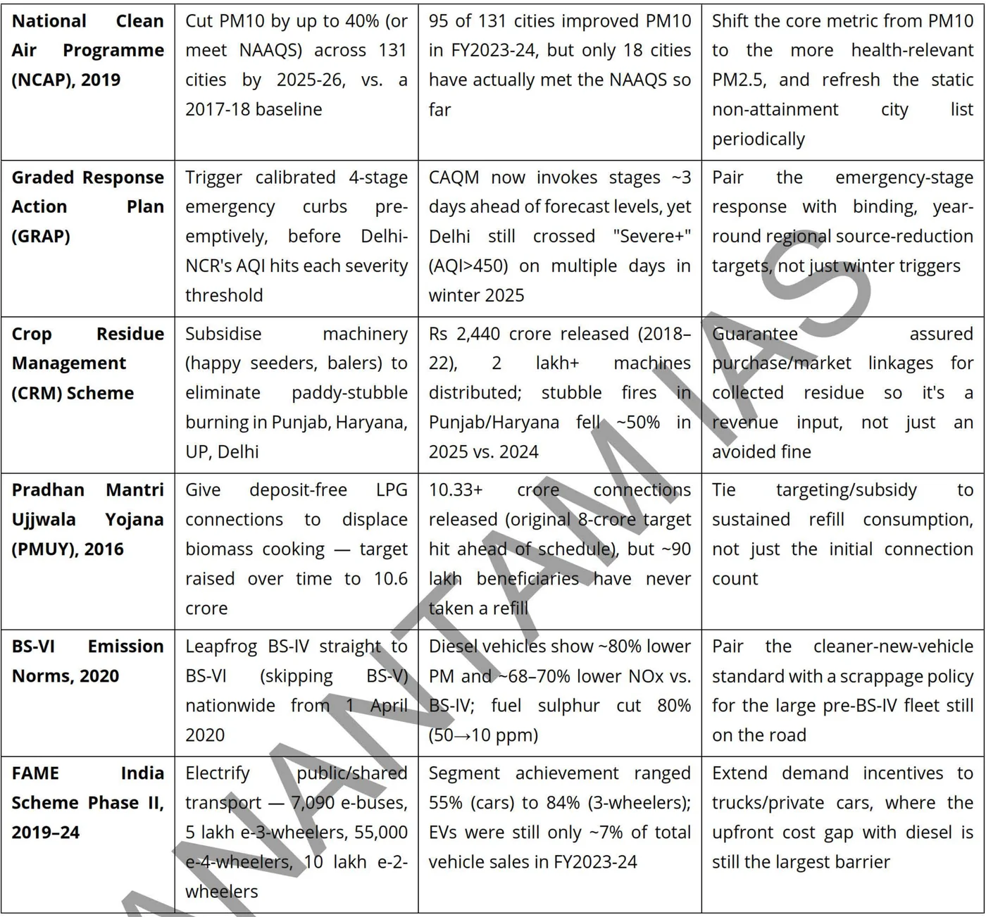 Air pollution: major programmes and what they changed — table from the Anantam IAS Mains QIP Environment & Disaster Management 1 handout
