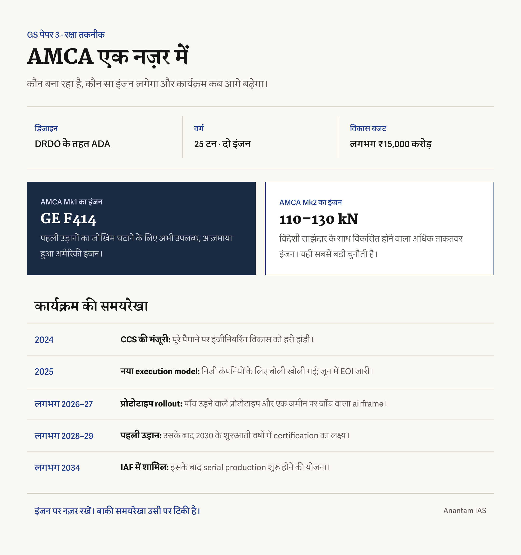 AMCA कार्यक्रम का सार: ADA, 25 टन वर्ग, Mk1 और Mk2 इंजन, साथ में 2024 से 2034 तक की समयरेखा।
