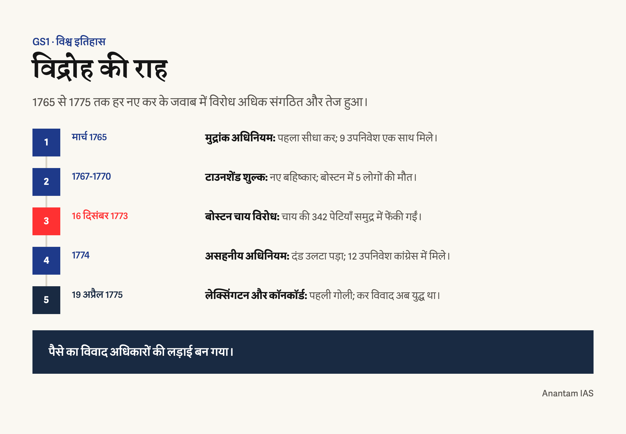 1765 के मुद्रांक अधिनियम से 1775 की पहली गोली तक अमेरिकी संकट की समयरेखा