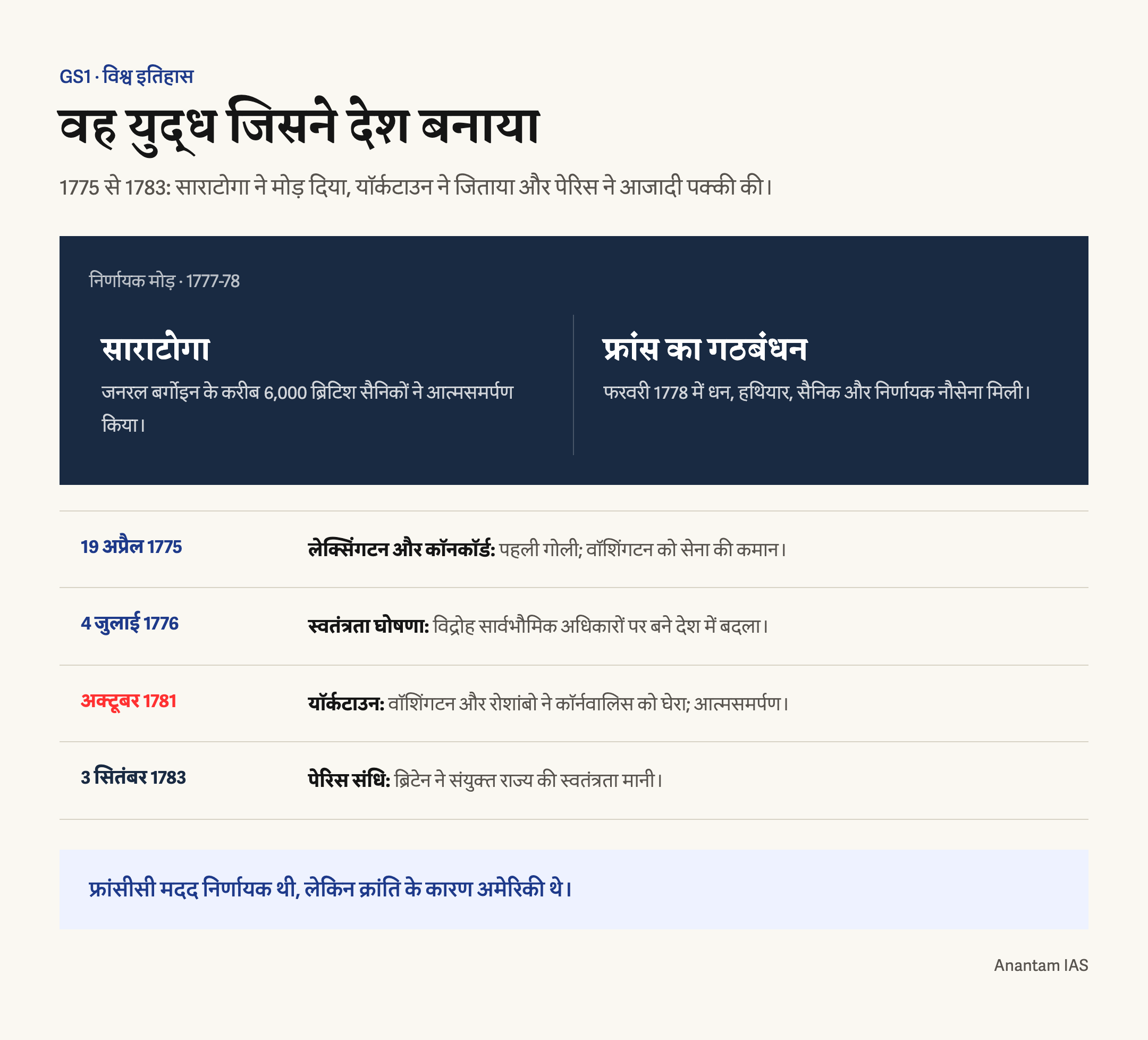 लेक्सिंगटन, कॉनकॉर्ड, साराटोगा, फ्रांसीसी गठबंधन, यॉर्कटाउन और पेरिस संधि के युद्ध पड़ाव
