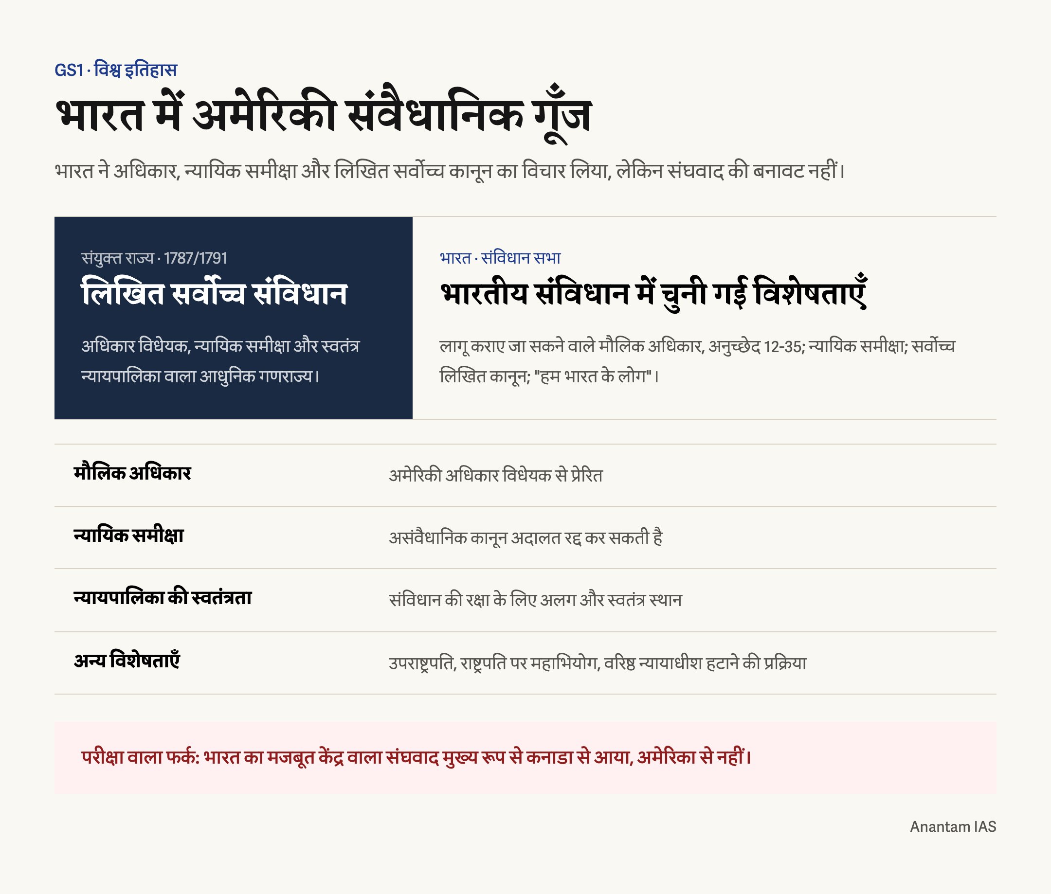 अमेरिकी संविधान से भारत में आए मौलिक अधिकार, न्यायिक समीक्षा और दूसरी संवैधानिक विशेषताएँ