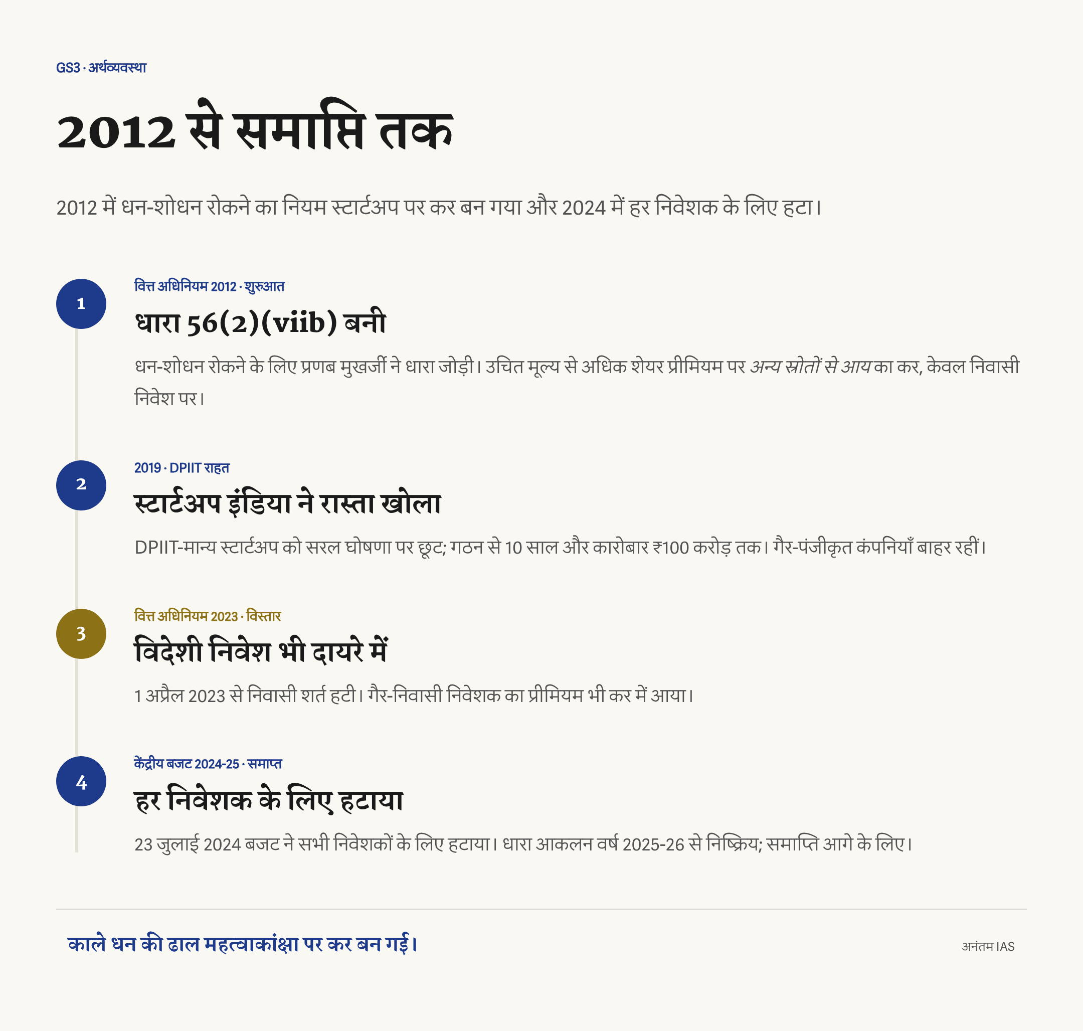 धारा 56(2)(viib) में 2012 एंजेल टैक्स, 2019 DPIIT राहत, 2023 गैर-निवासी विस्तार और 2024 समाप्ति की समयरेखा