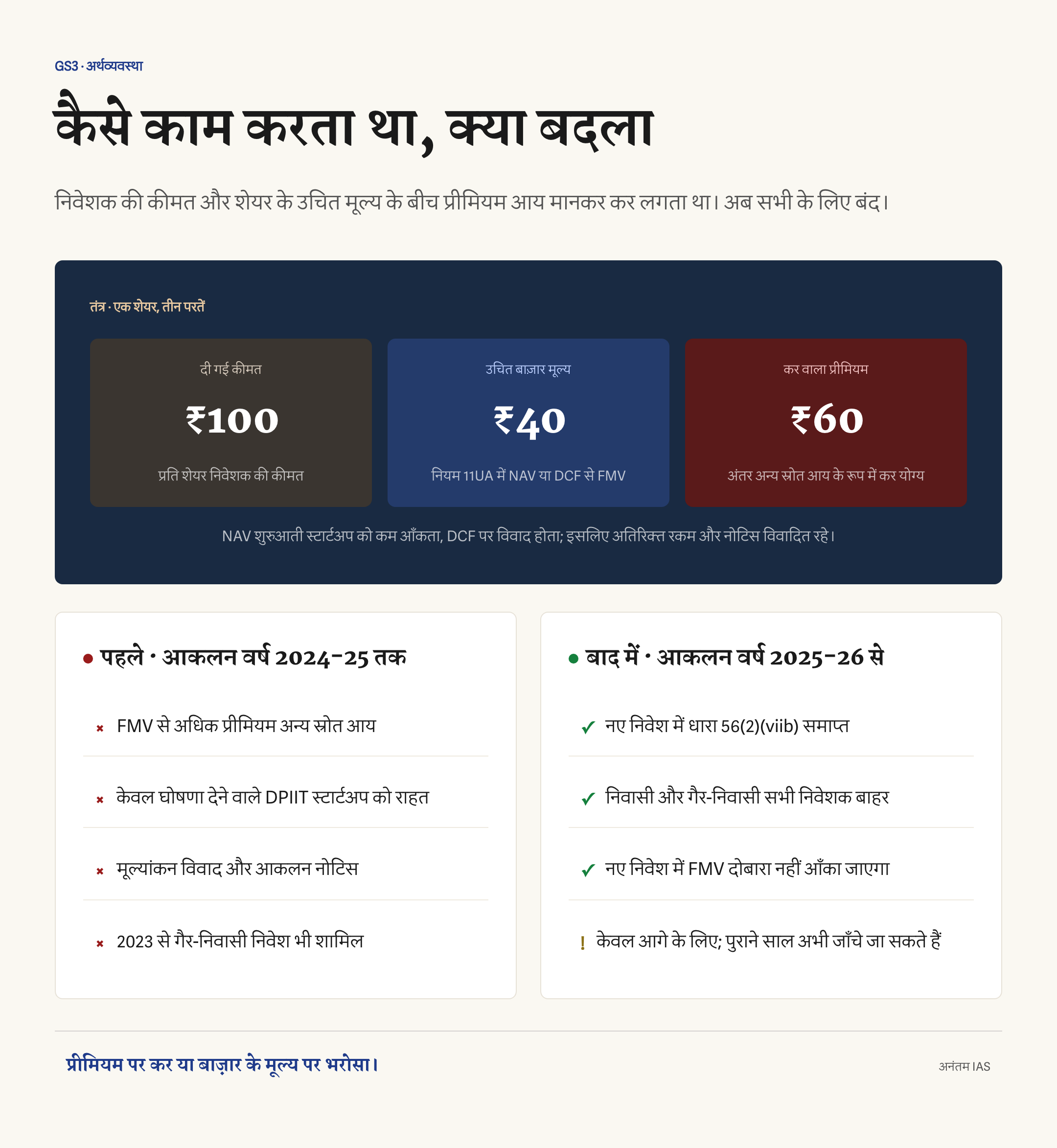एंजेल टैक्स समाप्ति से पहले और बाद में उचित बाज़ार मूल्य से अधिक शेयर प्रीमियम का दो-खाना तुलना चित्र