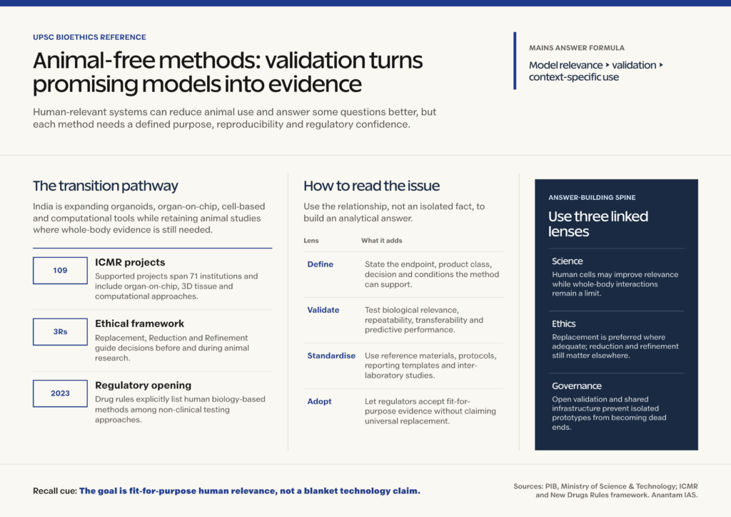 Mindmap explaining Animal-Free Research Methods and India's Biomedical Testing Transition for UPSC revision