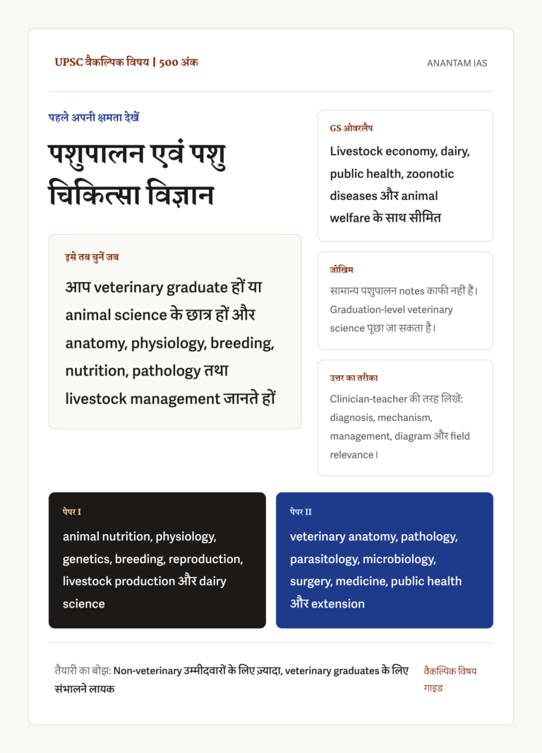UPSC पशुपालन एवं पशु चिकित्सा विज्ञान वैकल्पिक विषय का हिंदी संदर्भ चित्र, जिसमें 500 अंक, सही उम्मीदवार, सीमित GS ओवरलैप, veterinary-depth का जोखिम, clinical उत्तर शैली और दोनों पेपर के मुख्य हिस्से दिखाए गए हैं।