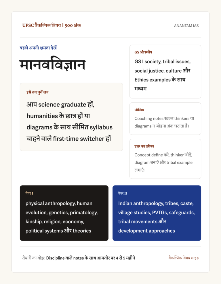 UPSC मानवविज्ञान वैकल्पिक विषय का हिंदी संदर्भ चित्र, जिसमें 500 अंक, सही उम्मीदवार, GS ओवरलैप, coaching-note जोखिम, thinker-diagram उत्तर शैली और दोनों पेपर के मुख्य हिस्से दिखाए गए हैं।