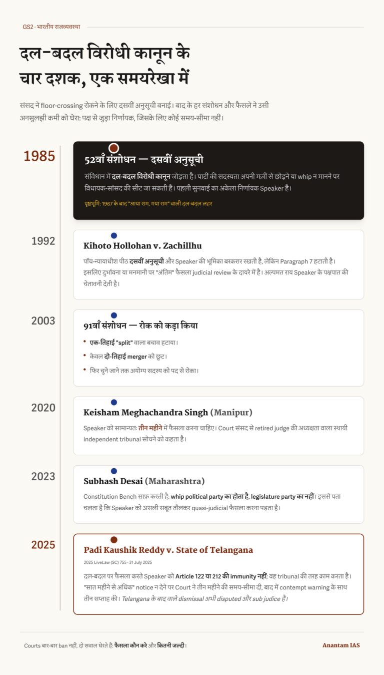 1985 से 2025 तक दल-बदल विरोधी कानून, संशोधनों और Supreme Court के फैसलों की हिंदी समयरेखा