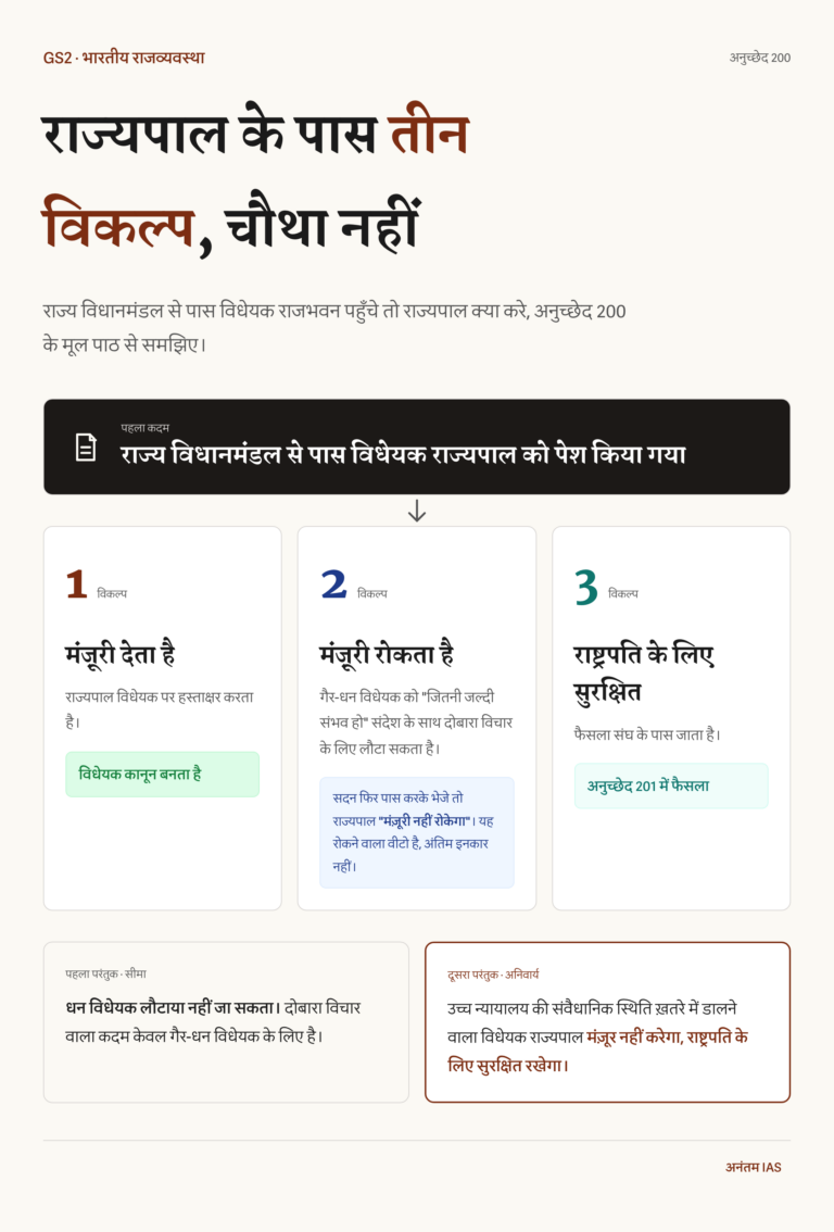 अनुच्छेद 200 के तहत राज्यपाल के तीन विकल्प और दोनों परंतुक दिखाने वाला निर्णय-वृक्ष।