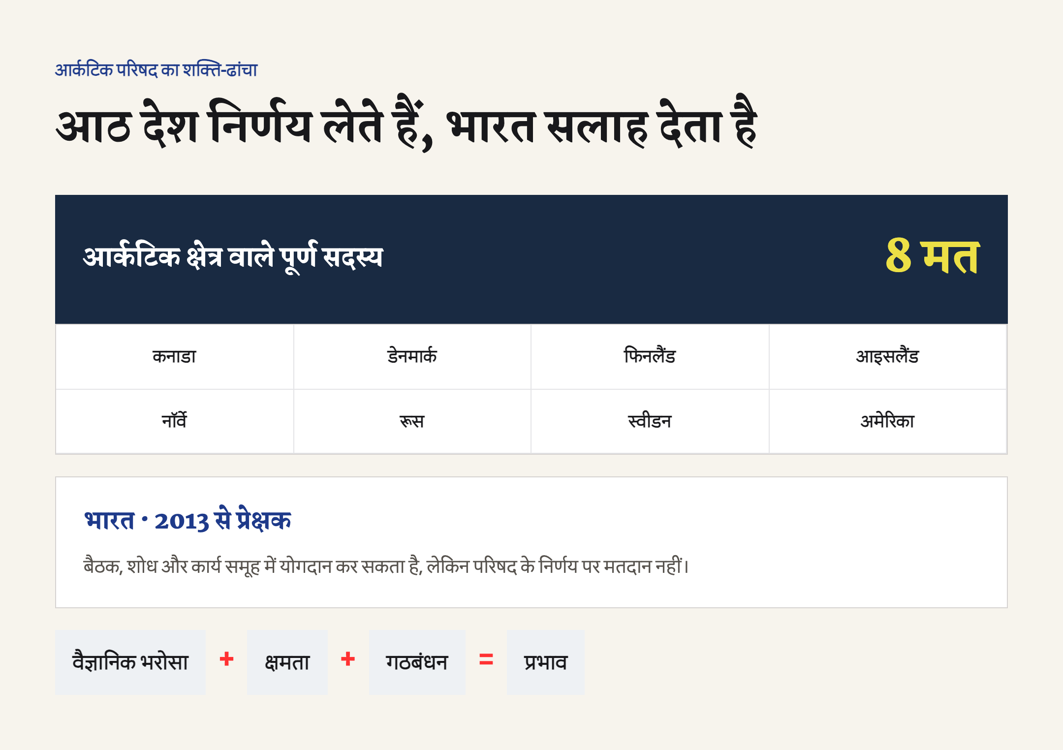 आर्कटिक परिषद के आठ मतदाता सदस्य और 2013 से बिना मत के प्रेक्षक के रूप में भारत।