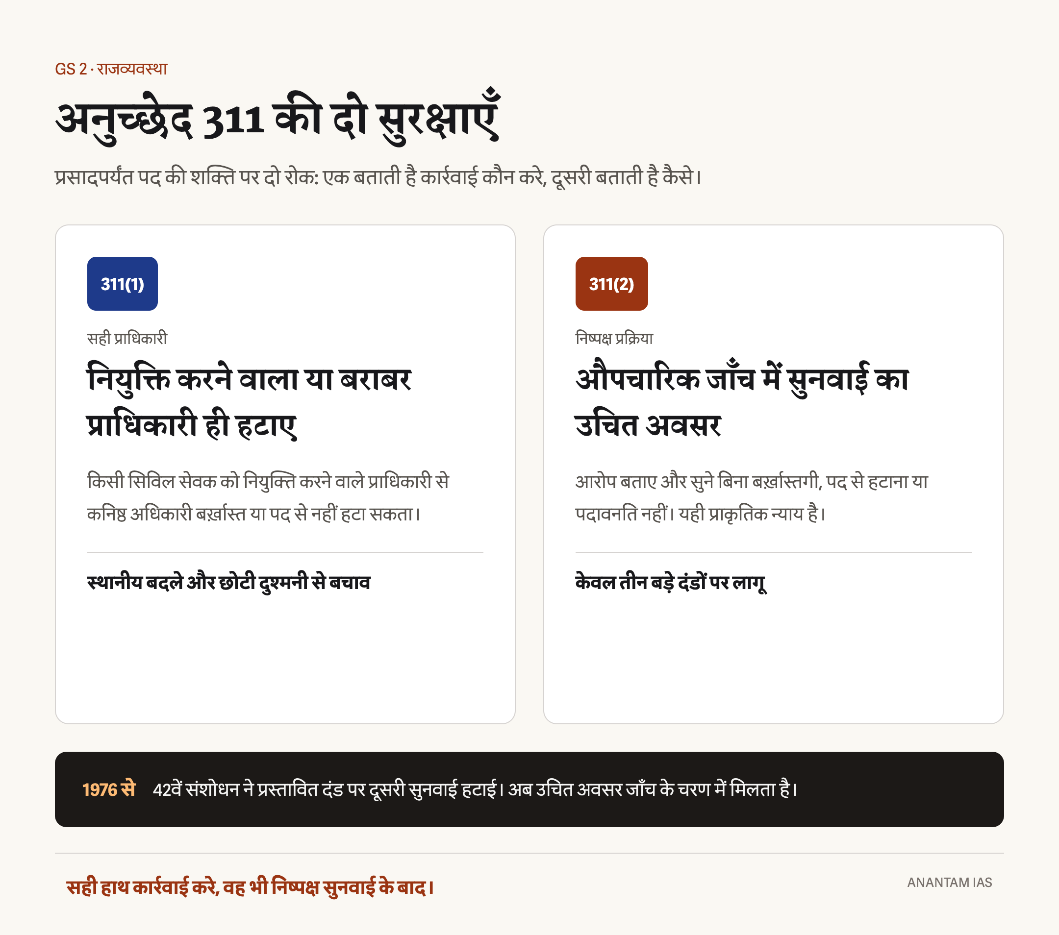 अनुच्छेद 311 की दो सुरक्षाएँ: नियुक्ति करने वाला या बराबर प्राधिकारी ही हटा सकता है और औपचारिक जाँच में सुनवाई का उचित अवसर देना होगा