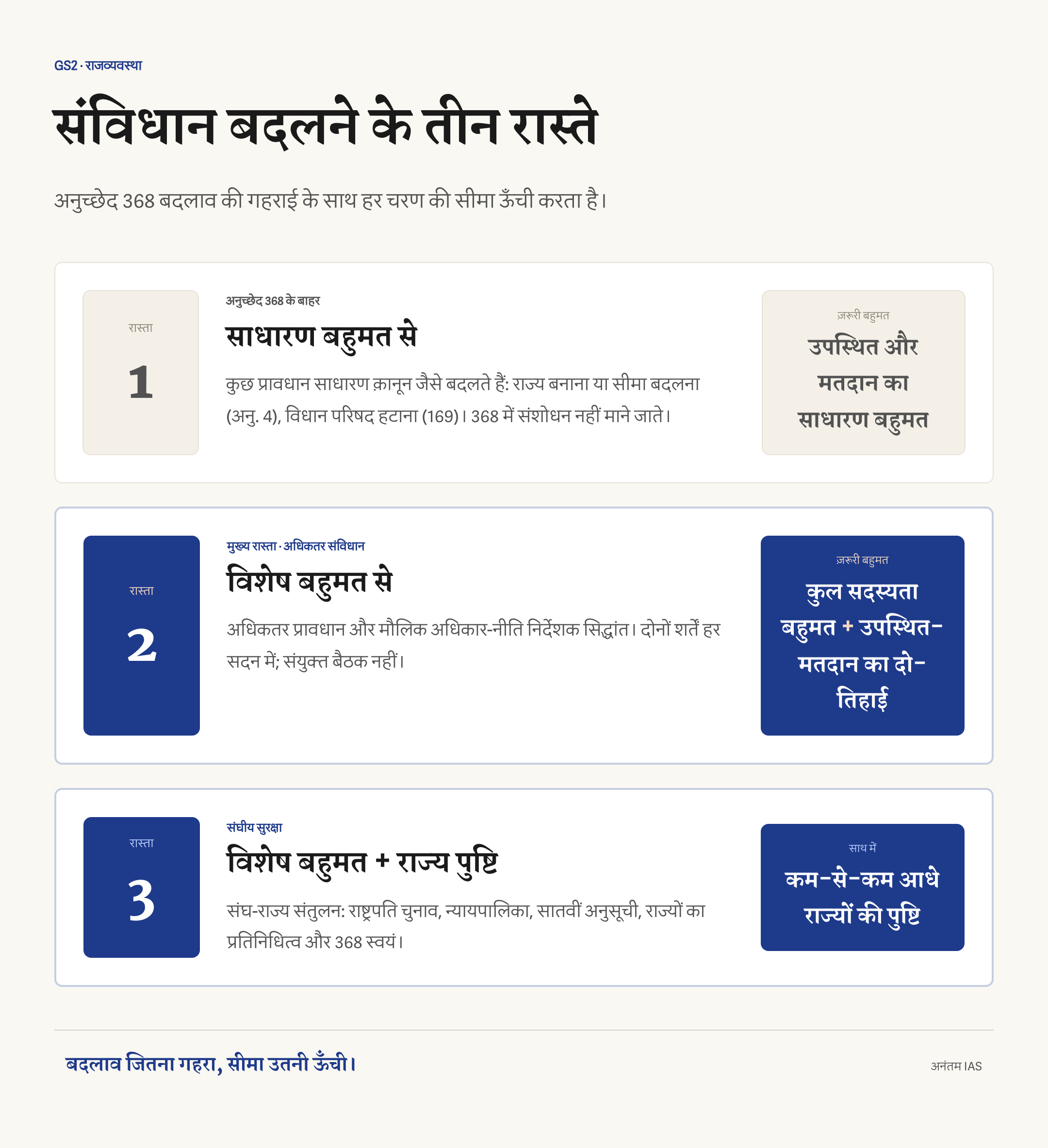 अनुच्छेद 368 के बाहर साधारण बहुमत, विशेष बहुमत और आधे राज्यों की पुष्टि समेत विशेष बहुमत वाली तीन संशोधन सीढ़ियाँ
