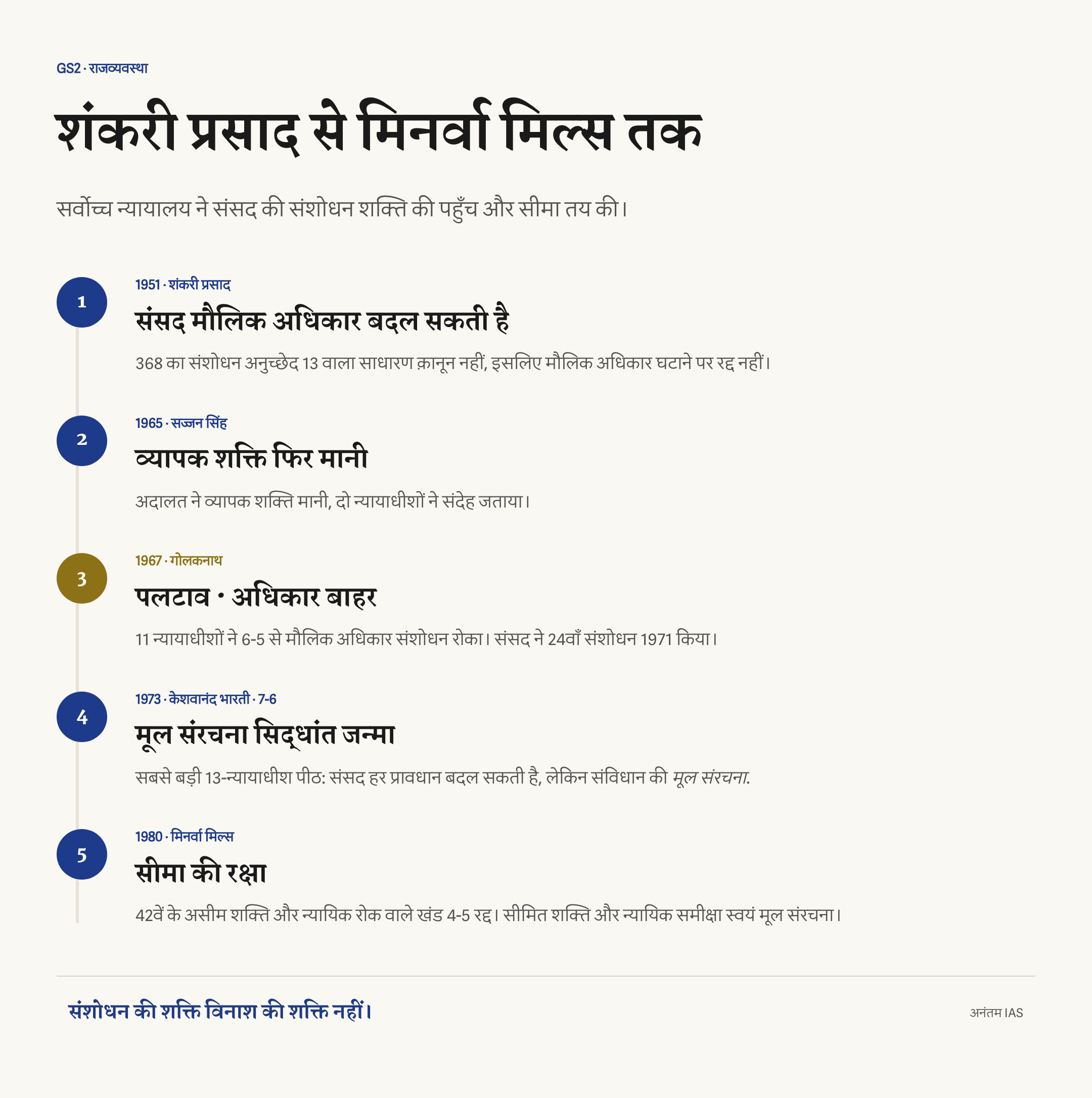 शंकरी प्रसाद, सज्जन सिंह, गोलकनाथ, केशवानंद भारती और मिनर्वा मिल्स मामलों की समयरेखा