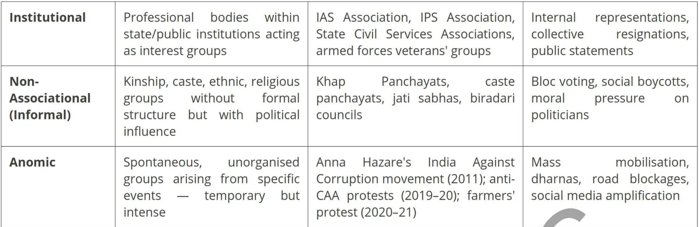 Associational, non-associational and anomic pressure groups — table from the Anantam IAS Mains QIP Local Governance & Local Bodies handout