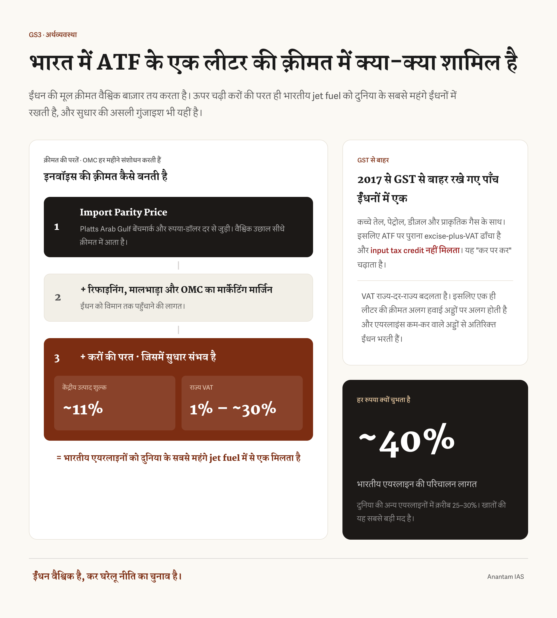 भारतीय ATF की कीमत में आयात समता कीमत, रिफाइनिंग और विपणन मार्जिन, केंद्रीय उत्पाद शुल्क, राज्य VAT और एयरलाइन लागत में ATF के करीब 40 प्रतिशत हिस्से को दिखाने वाला हिंदी चित्र