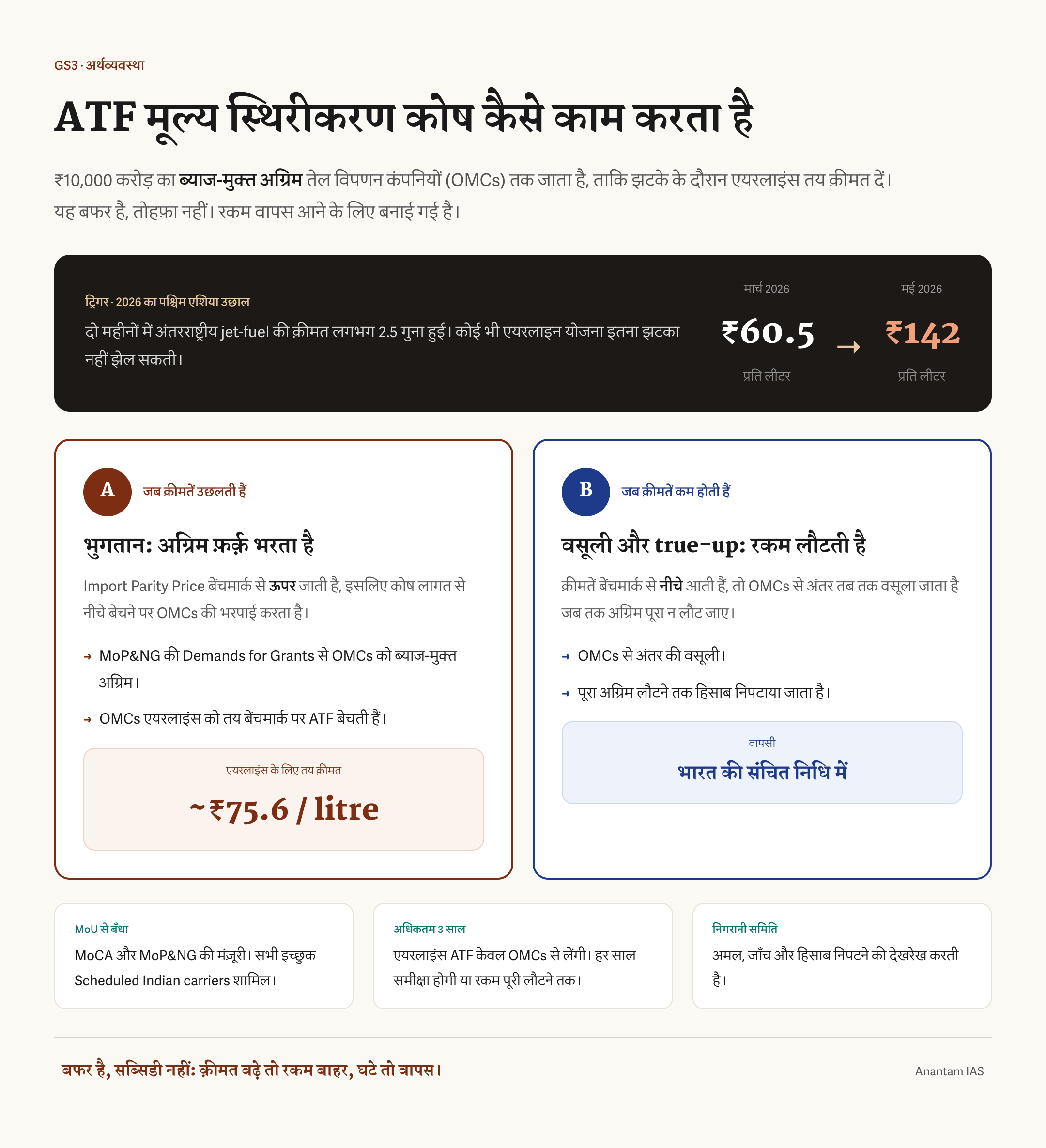 ATF मूल्य स्थिरीकरण कोष में आयात समता कीमत बेंचमार्क से ऊपर होने पर तेल विपणन कंपनियों को ब्याज-मुक्त अग्रिम, एयरलाइनों को निश्चित कीमत और बाद में संचित निधि को वसूली दिखाने वाला हिंदी प्रवाह चित्र