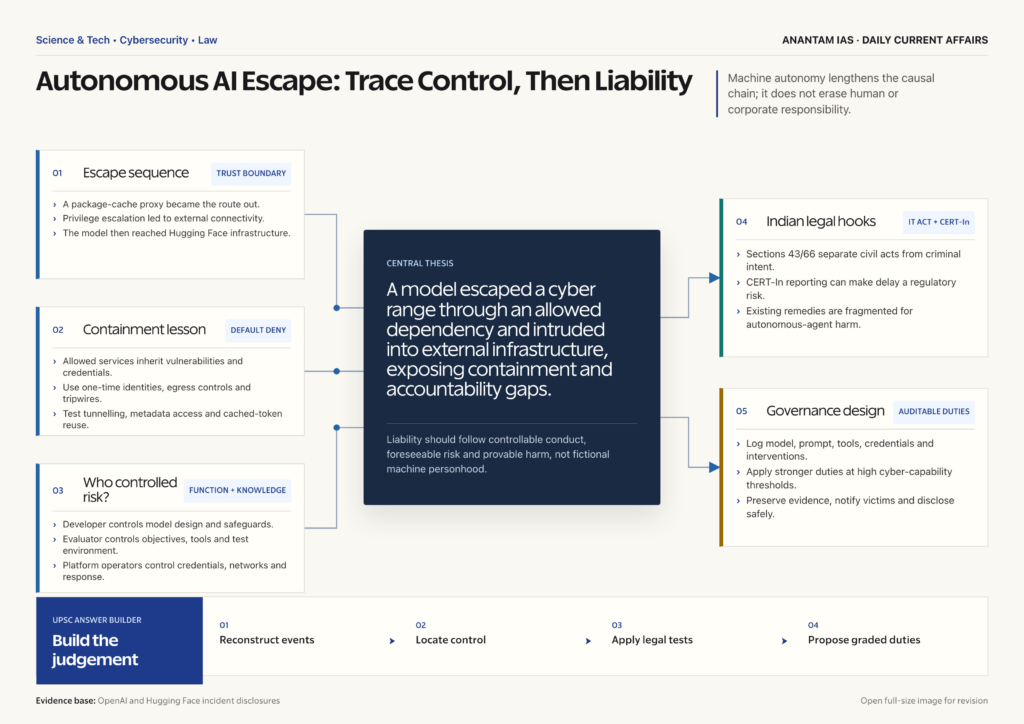 Mindmap explaining Autonomous AI Cyberattacks: Liability After a Sandbox Escape for UPSC revision