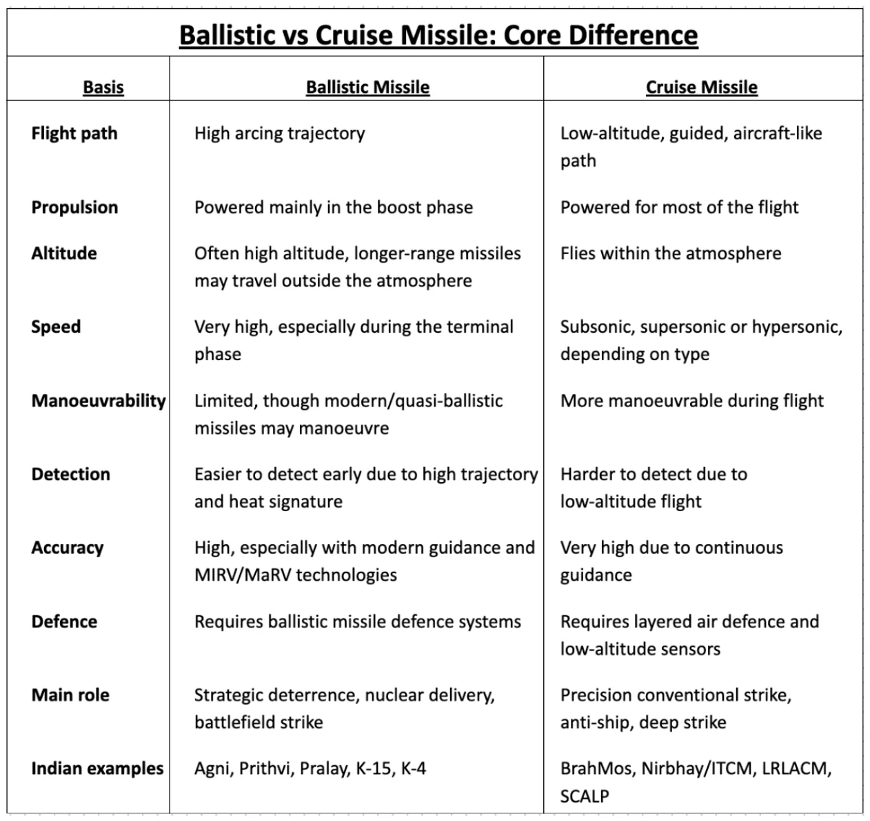 Ballistic Missiles vs Cruise Missiles — diagram from the Anantam IAS Mains QIP handout