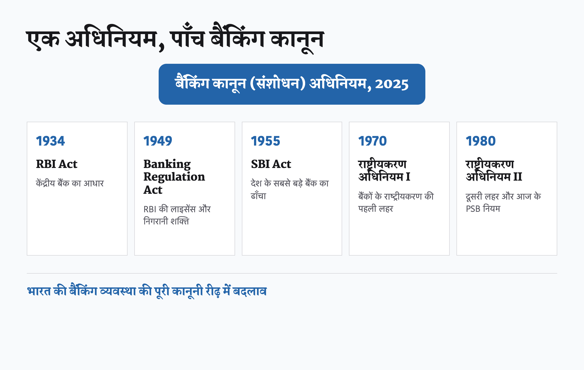 बैंकिंग कानून संशोधन अधिनियम 2025 से बदले पाँच कानूनों का इन्फोग्राफिक
