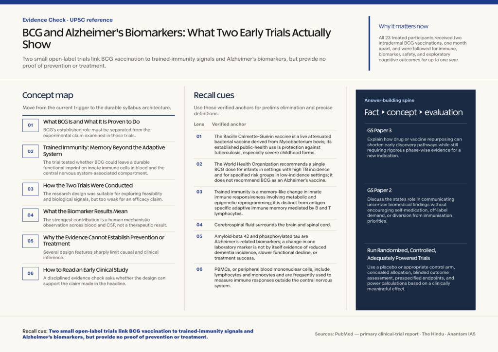Mindmap explaining BCG and Alzheimer's Biomarkers: What Two Early Trials Actually Show for UPSC revision