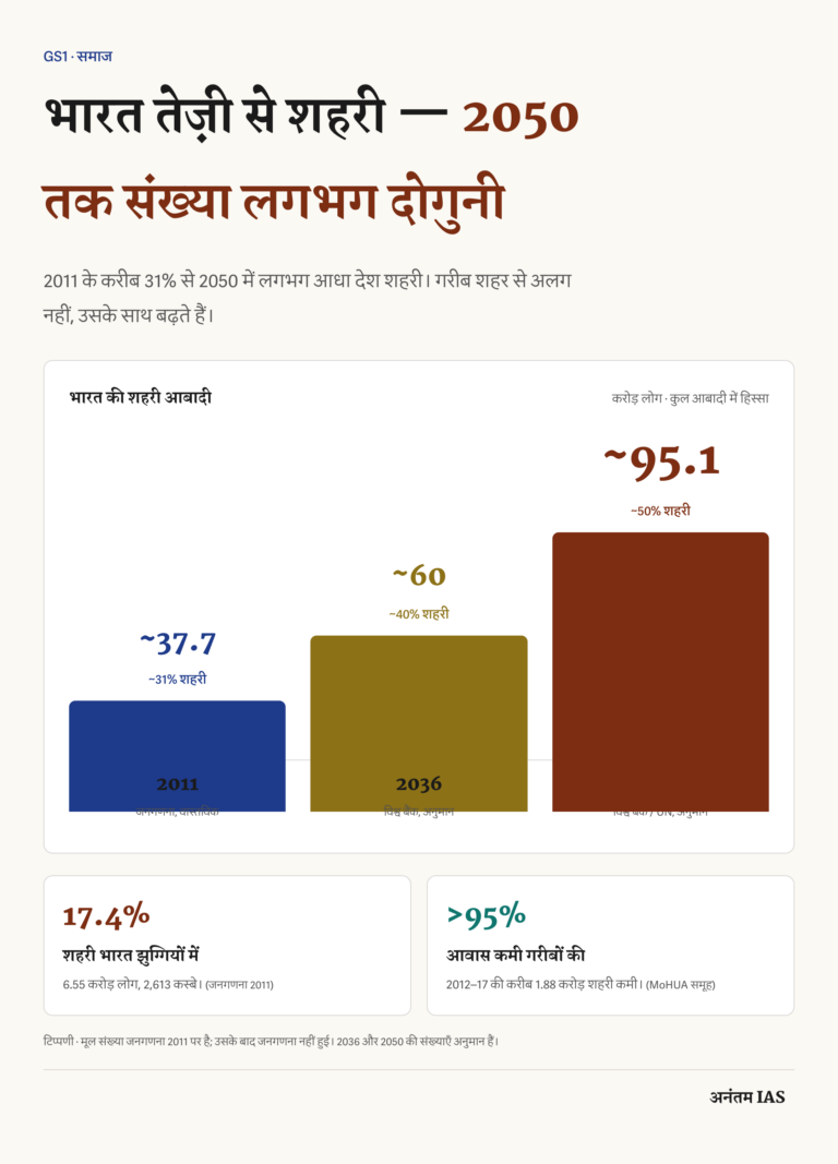 2011 से 2050 तक भारत की शहरी आबादी का रुझान, झुग्गी हिस्सेदारी और गरीबों की आवास कमी दिखाता चार्ट।