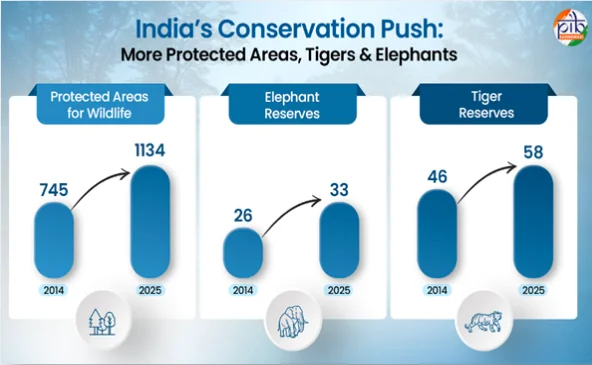 Biodiversity conservation in India: performance so far — diagram from the Anantam IAS Mains QIP handout