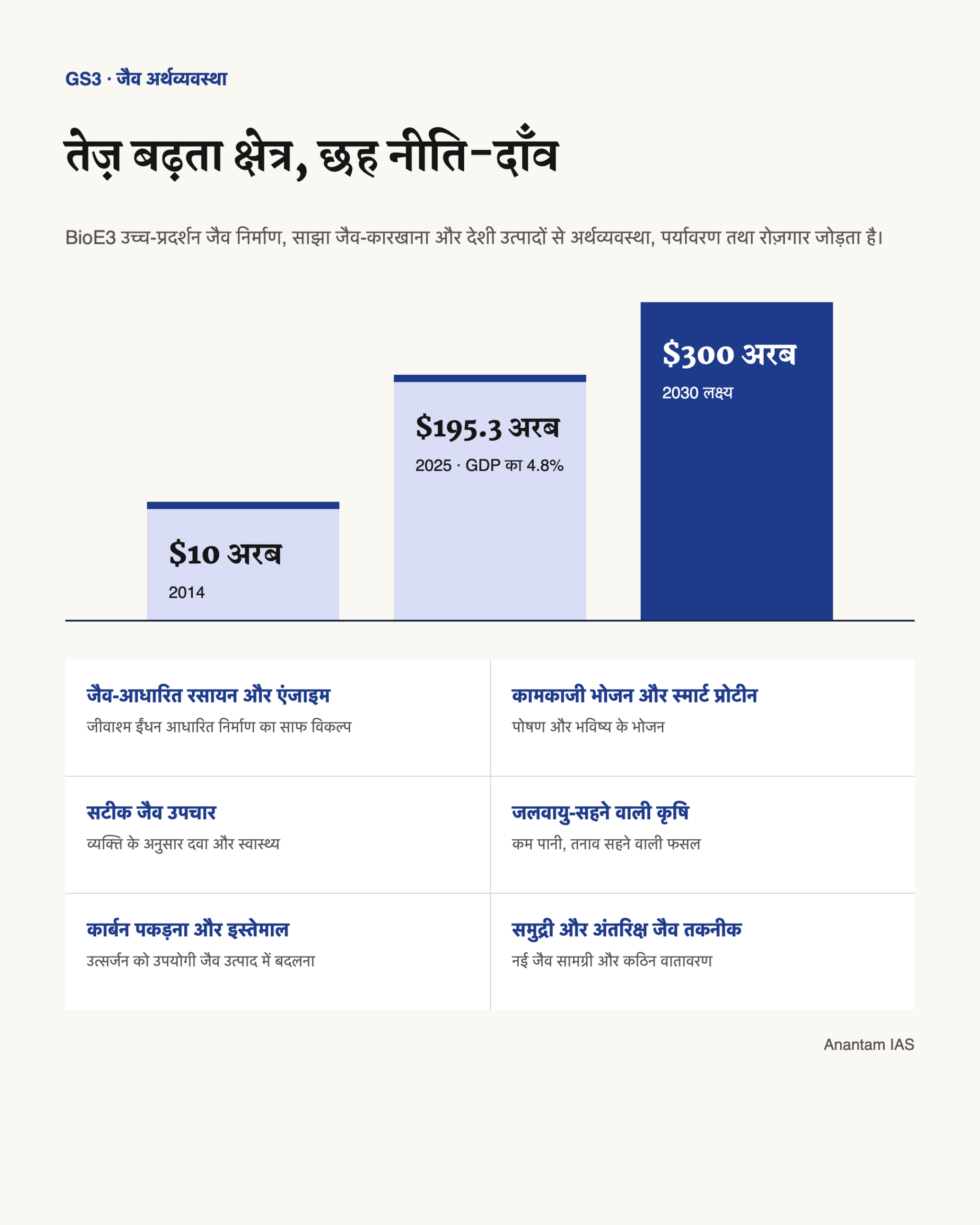 भारत की जैव अर्थव्यवस्था की वृद्धि और BioE3 नीति के छह क्षेत्र दिखाता हिंदी चित्र।