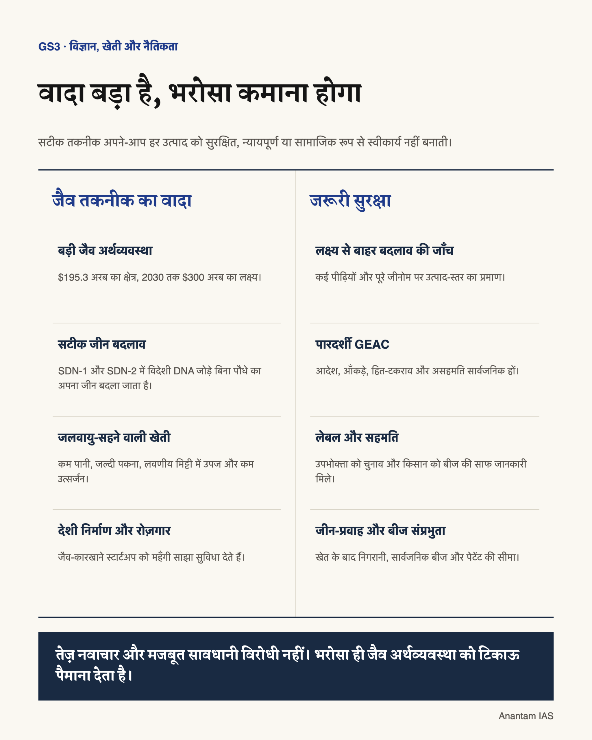 जैव अर्थव्यवस्था, सटीक जीन बदलाव और जलवायु वाली खेती की तुलना प्रमाण, GEAC पारदर्शिता, सहमति और बीज सुरक्षा से करता हिंदी चित्र।