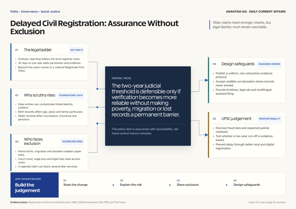 Mindmap explaining Birth and Death Registration Bill: Stricter Scrutiny for Delayed Records for UPSC revision