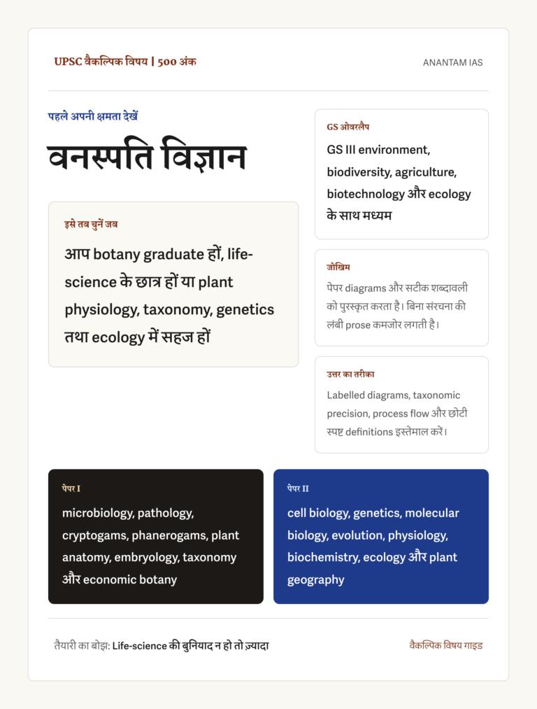 UPSC वनस्पति विज्ञान वैकल्पिक विषय का हिंदी संदर्भ चित्र, जिसमें 500 अंक, सही उम्मीदवार, GS ओवरलैप, structured answer का जोखिम, labelled-diagram उत्तर शैली और दोनों पेपर के मुख्य हिस्से दिखाए गए हैं।