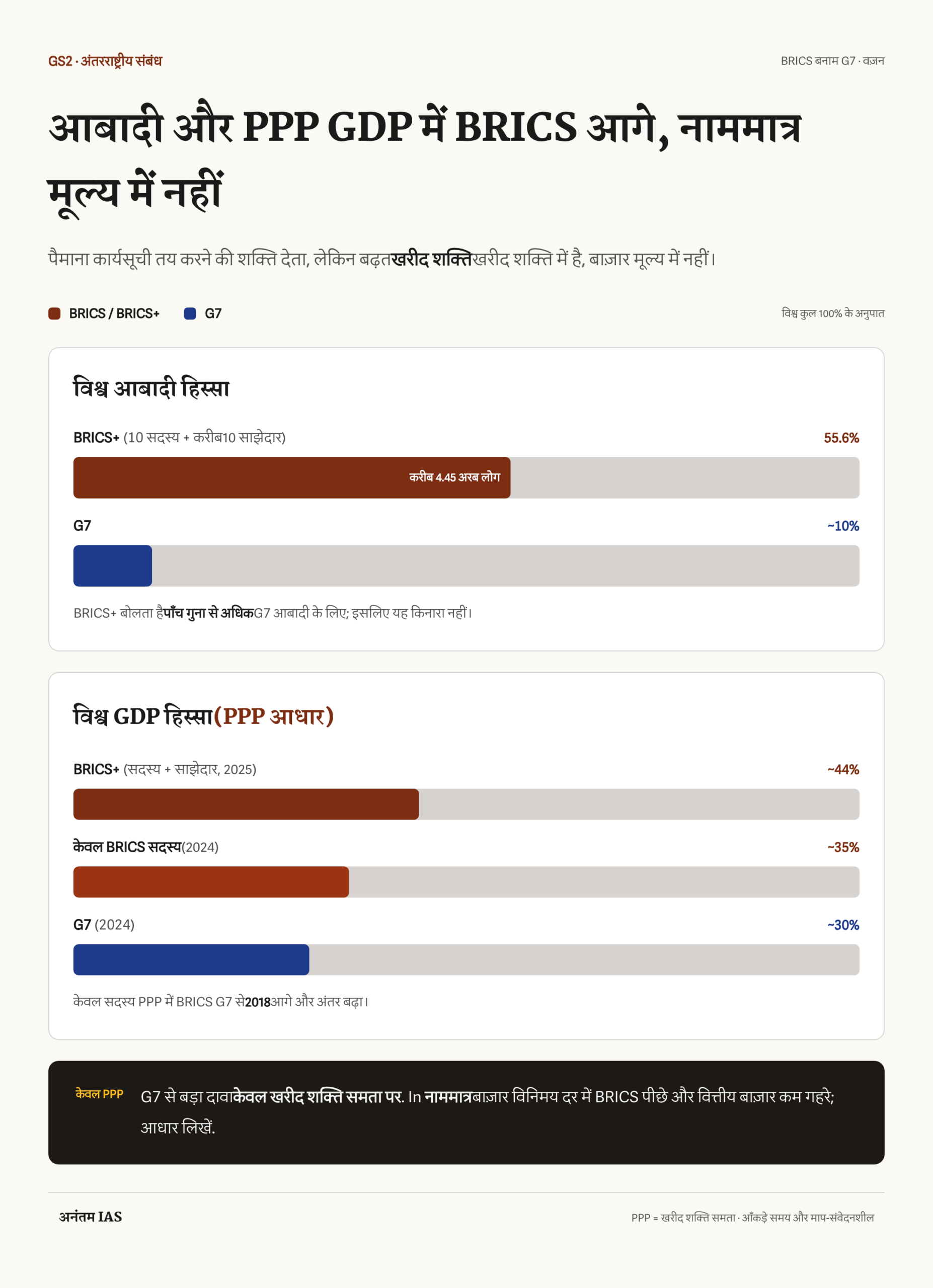 विश्व आबादी और क्रय शक्ति GDP में BRICS तथा G7 तुलना, नाममात्र मूल्य की सीमा सहित