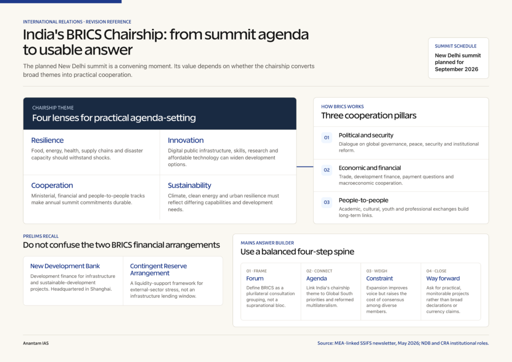 BRICS revision reference sheet showing India's 2026 chairship agenda, cooperation pillars, financial institutions and Mains answer structure
