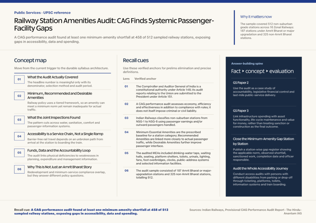 Mindmap explaining Railway Station Amenities Audit: CAG Finds Systemic Passenger-Facility Gaps for UPSC revision