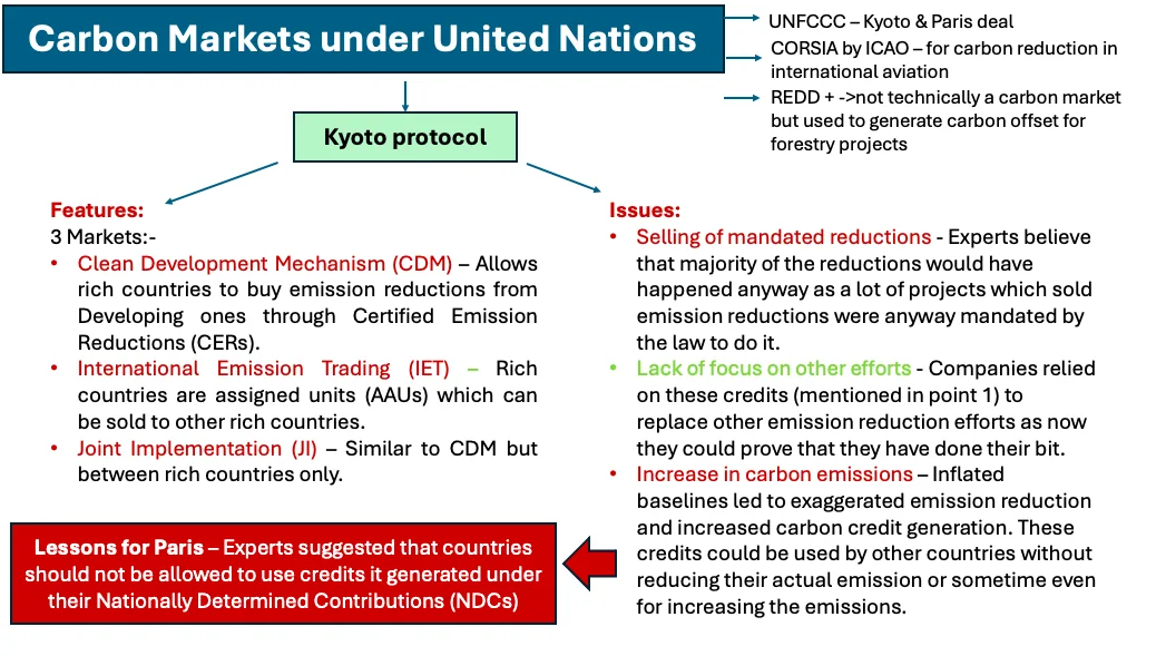 Carbon markets under the United Nations framework — diagram from the Anantam IAS Mains QIP handout
