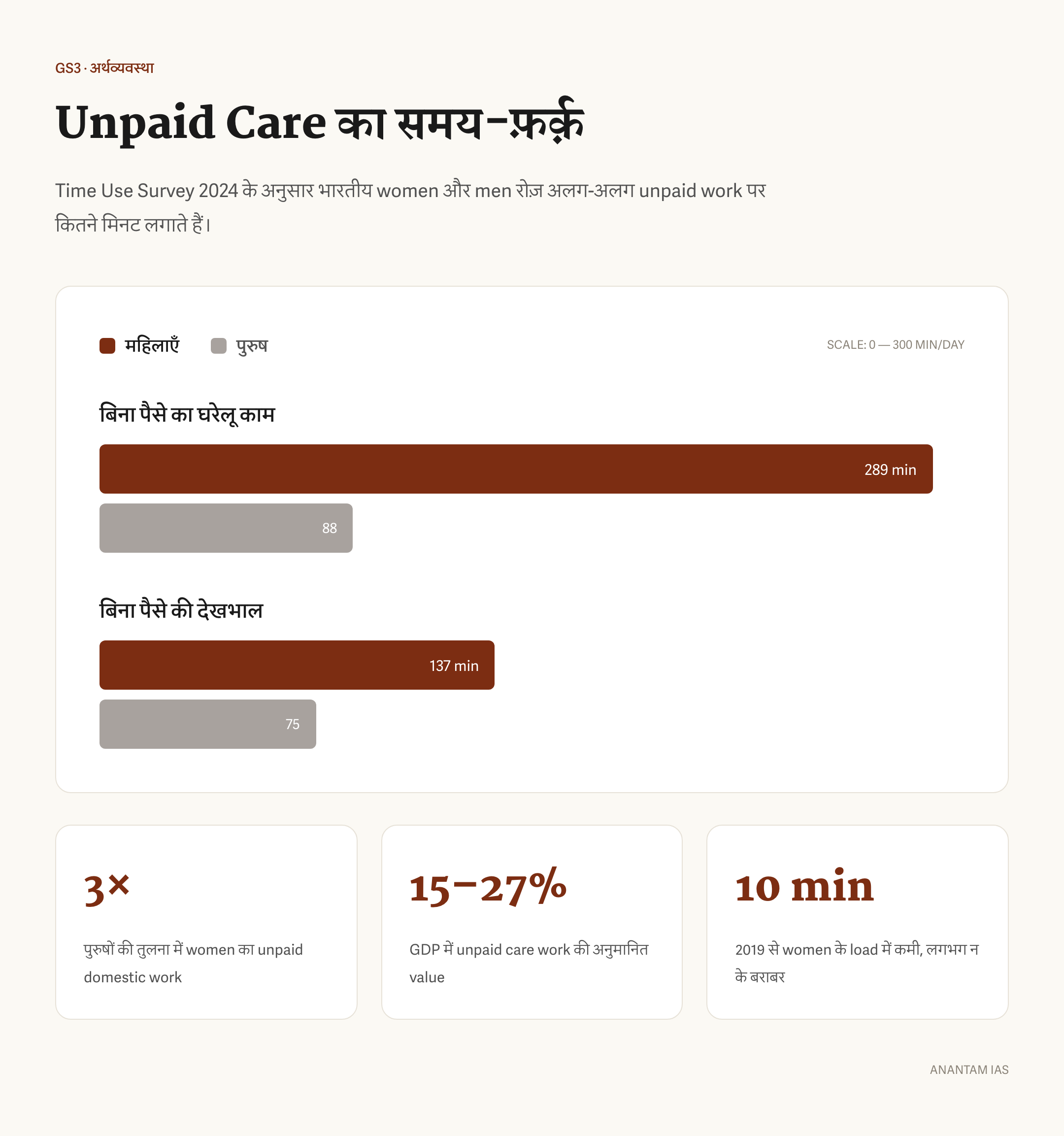 समय-उपयोग सर्वेक्षण 2024 के आधार पर भारतीय महिलाओं और पुरुषों के बिना पैसे के घरेलू काम तथा देखभाल में लगाए गए मिनटों की तुलना वाला डेटा कार्ड